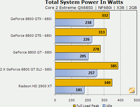 GeForce 8800 GT v testech na internetu: spotřeba