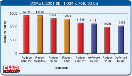 Radeon 9700 PRO vs 9700 vs 9500 PRO vs 9500 vs GeForce4 Ti4600 v