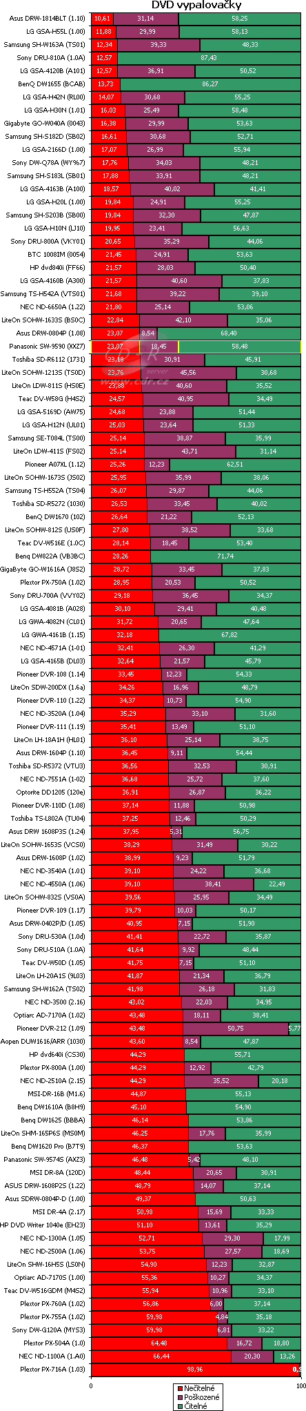 Panasonic SW-9590 - graf čtení poškozených CD