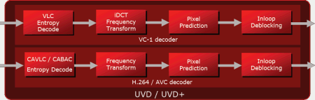 Radeony HD 3800: AVIVO HD