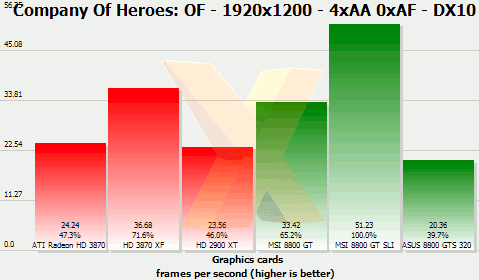 Radeony HD 3850/3870 v testech na internetu: Company of Heroes