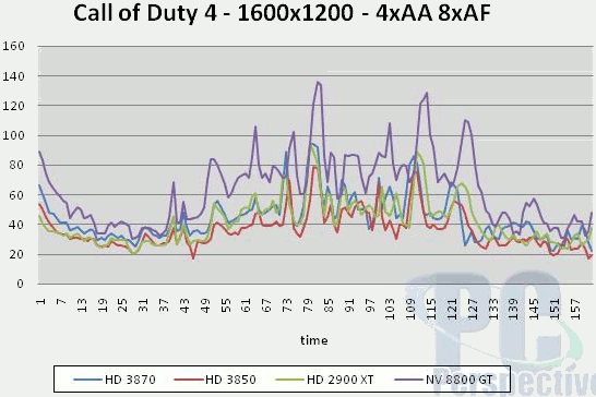 Radeony HD 3850/3870 v testech na internetu: Call of Duty 4