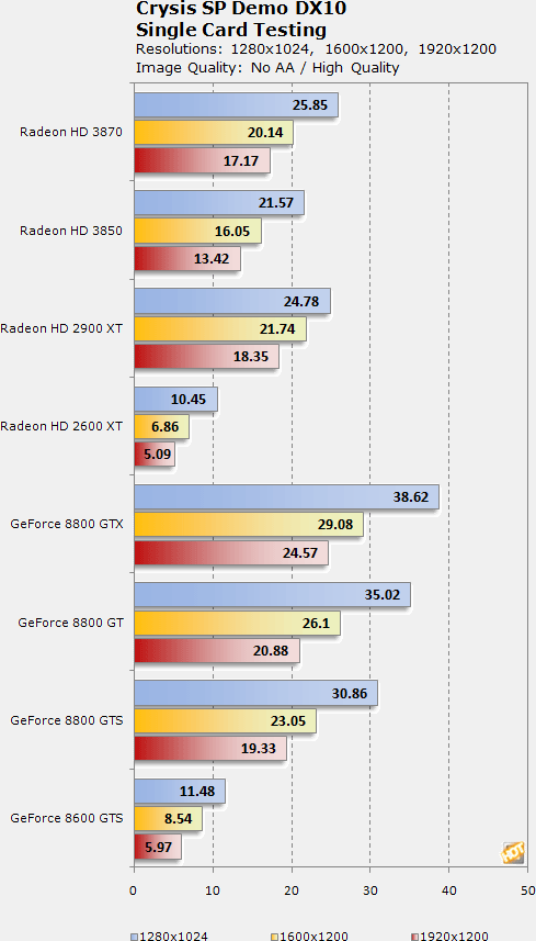 Radeony HD 3850/3870 v testech na internetu: Crysis