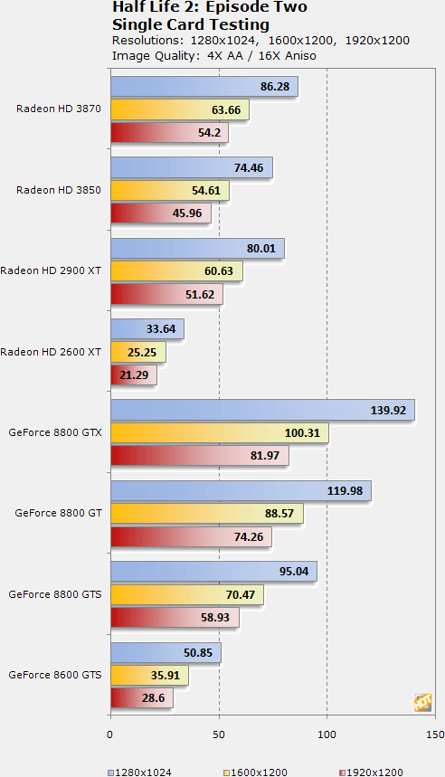 Radeony HD 3850/3870 v testech na internetu: Half-Life 2