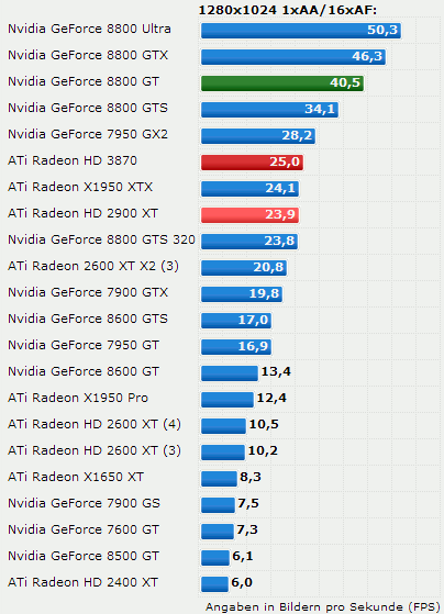 Radeony HD 3850/3870 v testech na internetu: STALKER