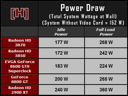 Radeony HD 3850/3870 v testech na internetu: spotřeba