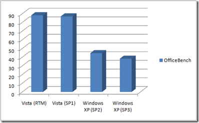 OfficeBench: Windows Vista bez SP a SP1 (RC1) a Windows XP SP2 a