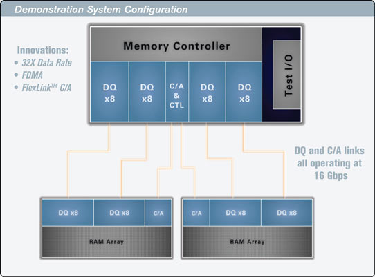 Rambus Terabyte Bandwidth Initiative: Ukázka z Rambus Developer 