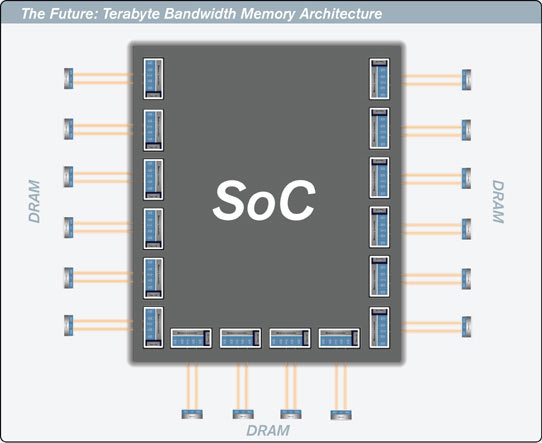 Rambus Terabyte Bandwidth Initiative: System on Chip s datovou p