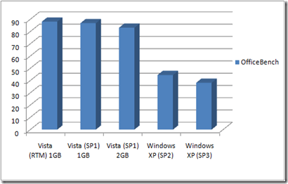 OfficeBench: Windows Vista bez SP a SP1 (RC1) + 2 GB RAM a Windo