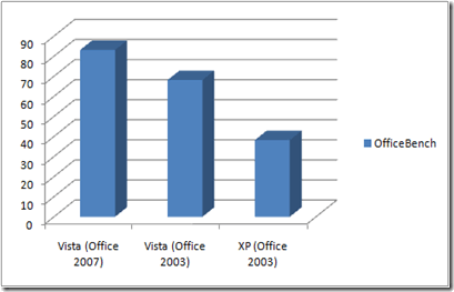 OfficeBench: Windows Vista SP1 (RC1) - Office 2007 a Office 2003