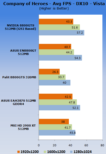 65nm GeForce 8800 GTS: TweakTown test