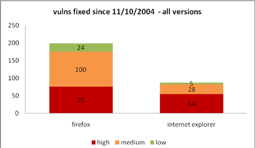 IE vs. FF: Bezpečnostní díry zazáplatované od 10.11.2004