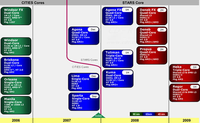 AMD Desktop Roadmap - updated Dec07 by CD-R server ;-)