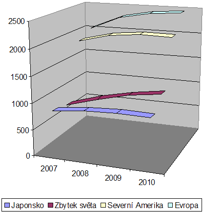 Graf výhled prodeje DVDR do roku 2010