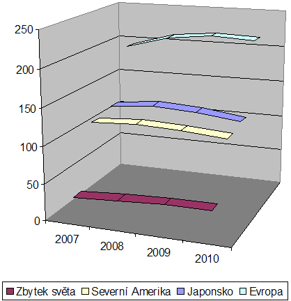 Graf výhled prodeje DVDRW do roku 2010