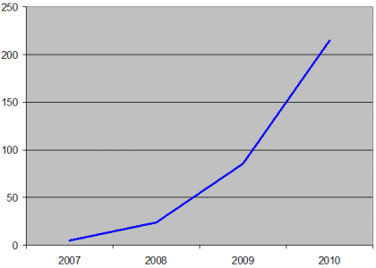 Graf výhled prodeje modrého laseru do roku 2010