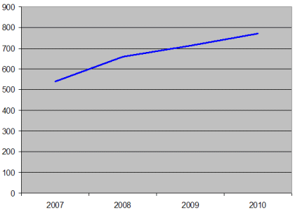 Graf výhled prodeje paměťových karet do roku 2010