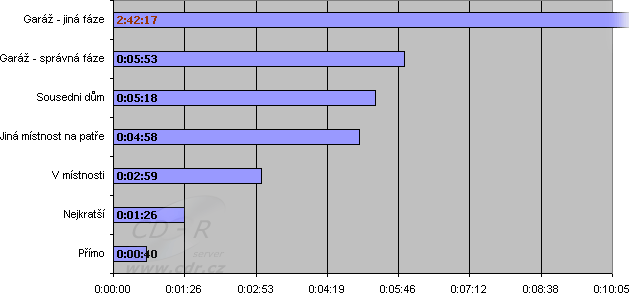 Srovnání kopírování 336MB souboru - časy