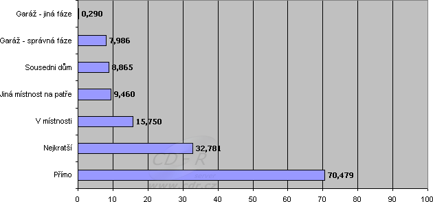 Srovnání kopírování 336MB souboru - průměrná rychlost spoje v Mb