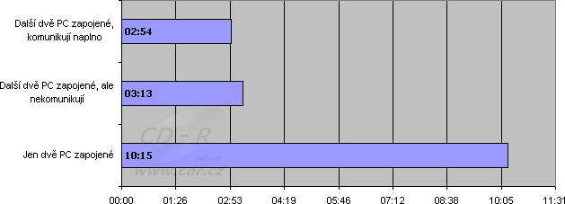 Sledování závislosti datového přenosu při dalších adaptérech v e