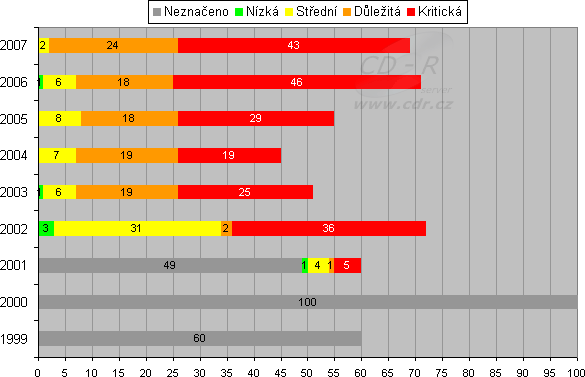 Graf bezpečnostních záplat Microsoftu v období 1999 - 2007