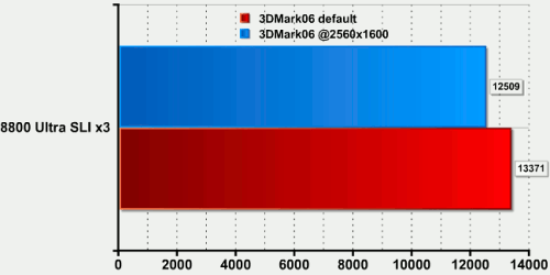 3-way SLI: 3D Mark 06