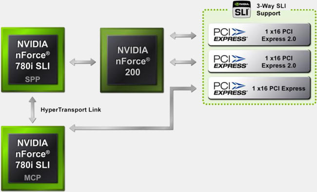 Popis komunikace PCI Express v čipsetu nForce 780i SLI + nForce 