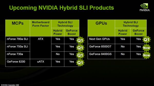 Hybrid SLI, přehled produktů