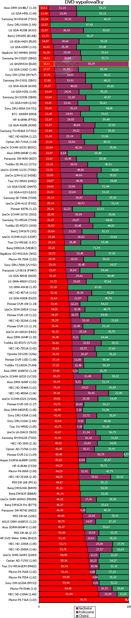 LG GH20NS10 - graf čtení poškozených CD