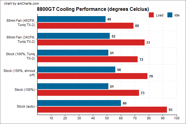 GeForce 8800 GT, výsledky měření