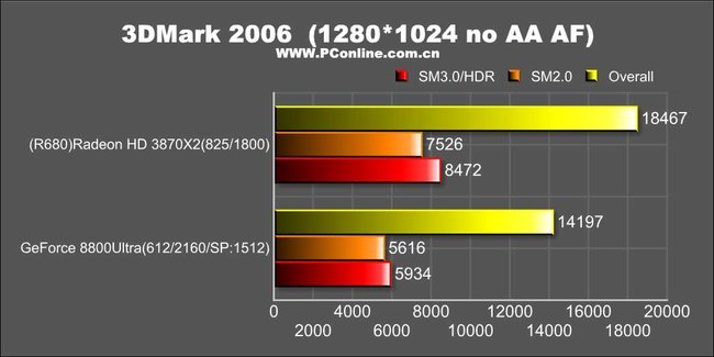 ATI Radeon HD 3870 X2: 3D Mark 06