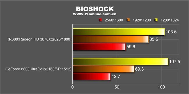 ATI Radeon HD 3870 X2: BioShock