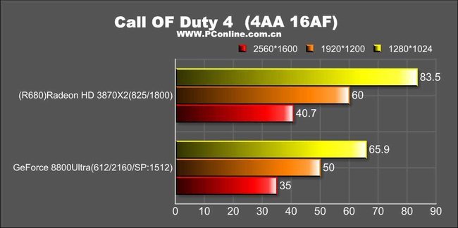 ATI Radeon HD 3870 X2: Call of Duty 4