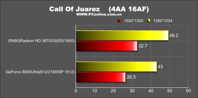 ATI Radeon HD 3870 X2: Call of Juarez