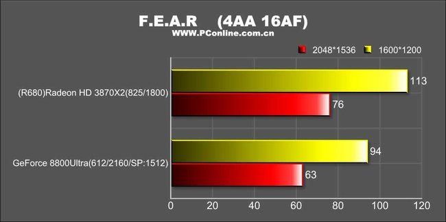 ATI Radeon HD 3870 X2: FEAR