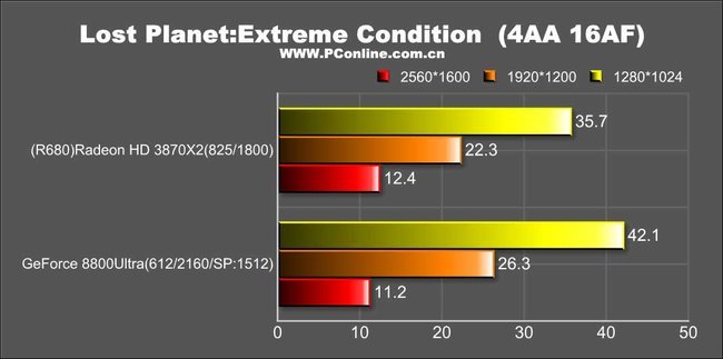 ATI Radeon HD 3870 X2: Lost Planet