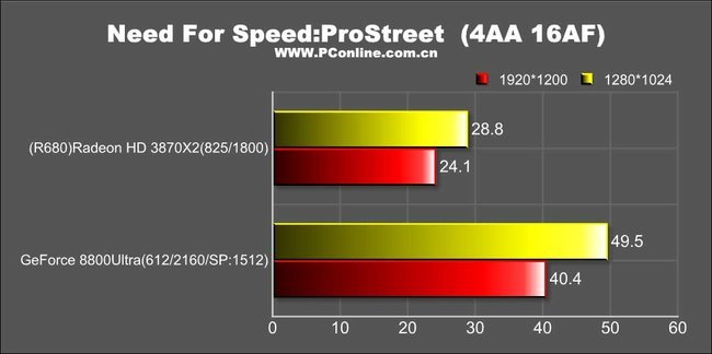 ATI Radeon HD 3870 X2: NFS Pro Street