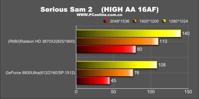 ATI Radeon HD 3870 X2: Serious Sam 2