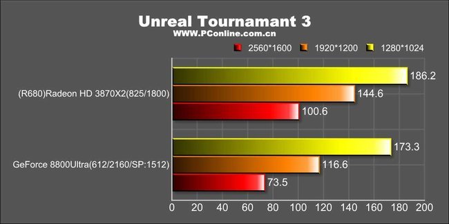 ATI Radeon HD 3870 X2: Unreal Tournament 3