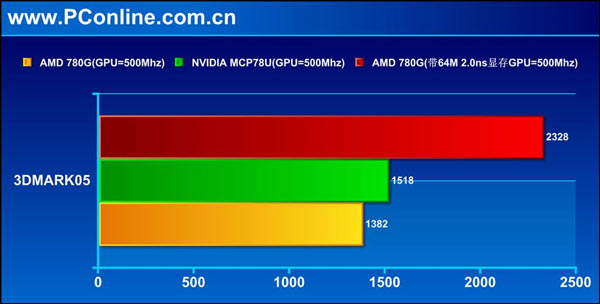 Radeon HD 3200 vs. GeForce 8200: 3DMark05