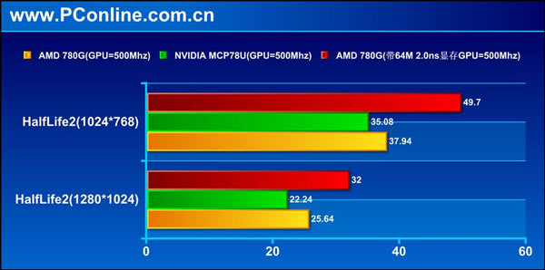 Radeon HD 3200 vs. GeForce 8200: Half Life 2