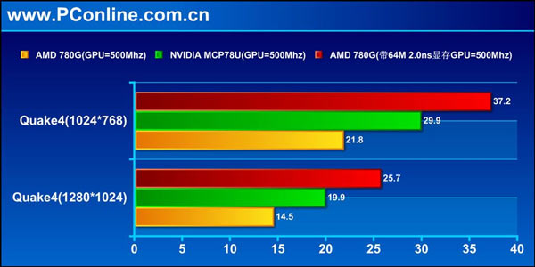 Radeon HD 3200 vs. GeForce 8200: Quake 4