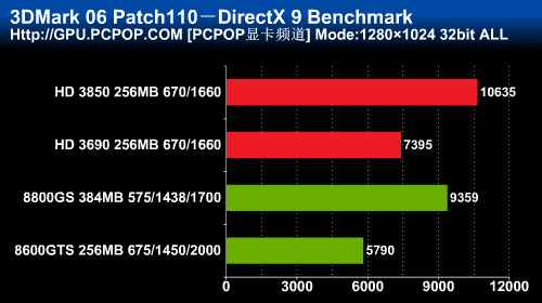 Radeon HD 3690: 3D Mark 06