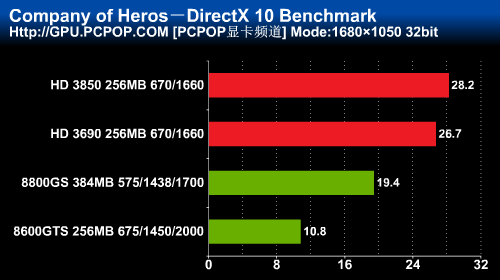 Radeon HD 3690: Company of Heroes