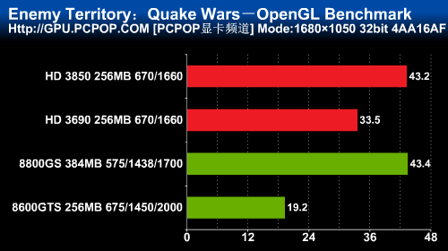 Radeon HD 3690: Quake Wars