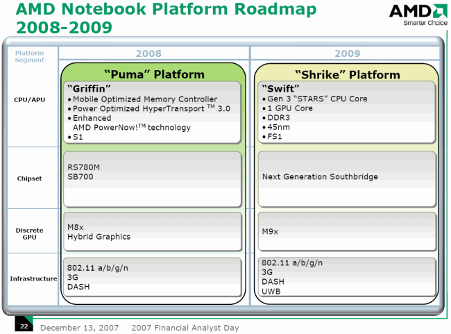 AMD roadmapa: Puma + Shrike