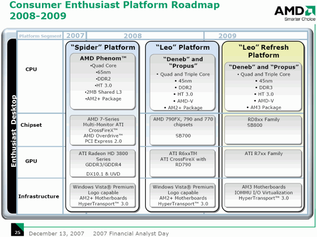 AMD roadmapa: Spider+Leo