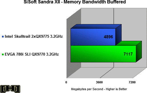 SkullTrail vs. nForce 780i: Memory Bandwidth