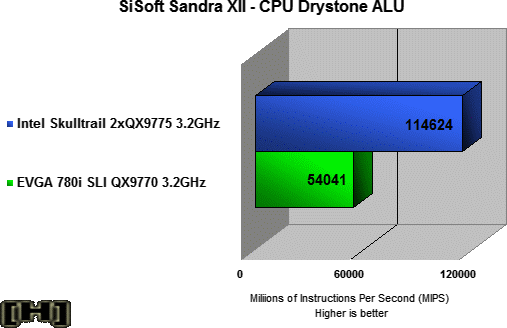 SkullTrail vs. nForce 780i: CPU Dhrystone ALU